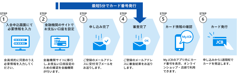 STEP1 入会申込画面にて必要情報を入力、STEP2 金融機関のサイトでお支払い口座を設定、STEP3 申し込み完了、STEP4 審査完了、STEP5 カード情報の確認、STEP6 カード発行